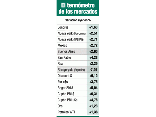 Markets thermometer