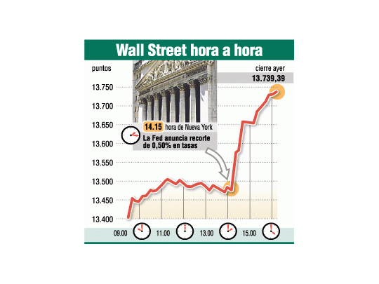 Bajó fuerte EE.UU. las tasas: hay fiesta en los mercados