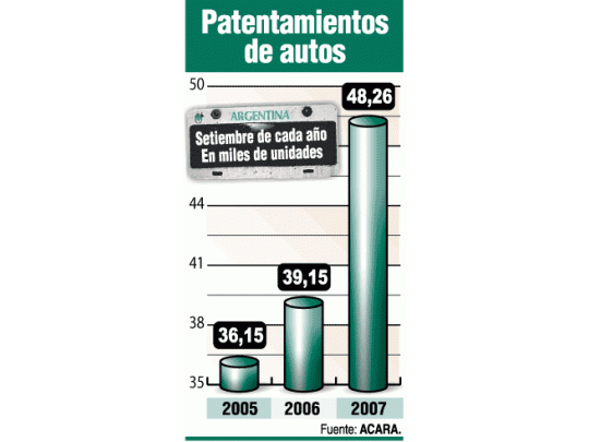 Patentamiento de autos creció 35%