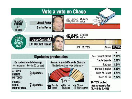 La UCR cree que hubo fraude en el Chaco, la provincia que gobierna