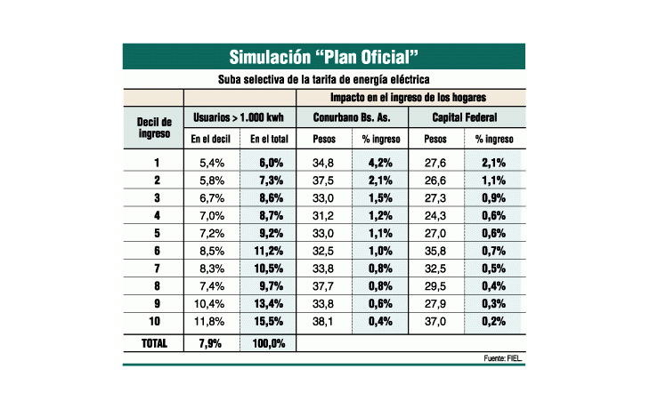 ámbito.com | El plan de energía llegó tarde y mal