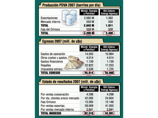 En agonía la gallina de los huevos de oro: PDVSA