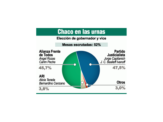 Voto cantado en Chubut: ganó cómodo Das Neves. Voto sorpresa en el Chaco: Capitanich pelea a Rozas