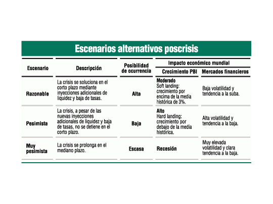 Los escenarios para después de la crisis
