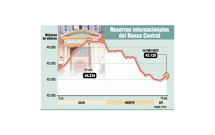 ámbito.com | BCRA: vendió a futuro sólo u$s 500 millones