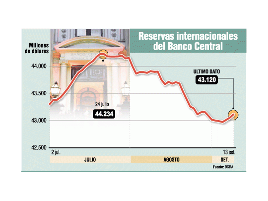 BCRA: vendió a futuro sólo u$s 500 millones