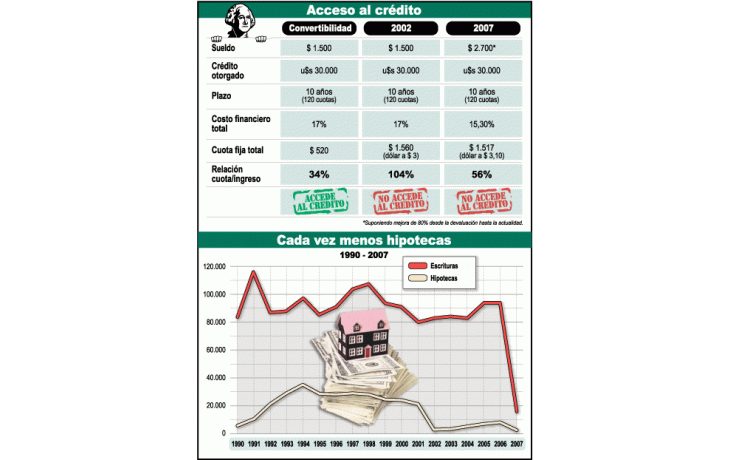 ámbito.com | Cuota de crédito es ya 200% más cara que el alquiler (antes 55%)