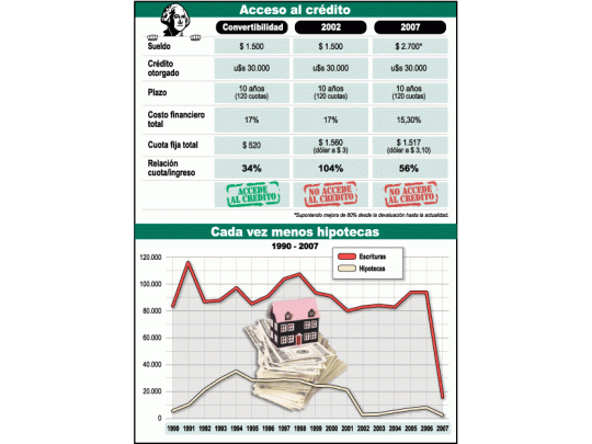 Cuota de crédito es ya 200% más cara que el alquiler (antes 55%)