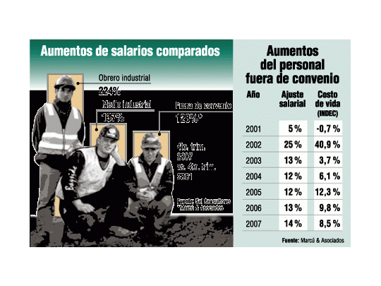 Salarios subieron 56% más que la inflación desde 2002