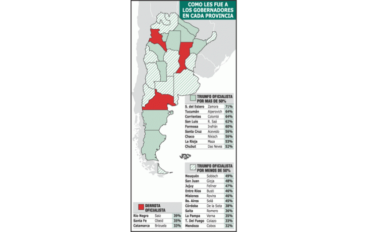 Nueve gobernadores impusieron a sus candidatos por más de 50%