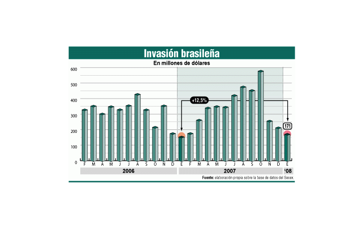 ámbito.com | Mal debut de 2008: déficit con Brasil creció 12,5% en enero