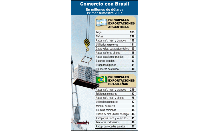 ámbito.com | Se reduce el rojo comercial con Brasil (sólo por trigo)
