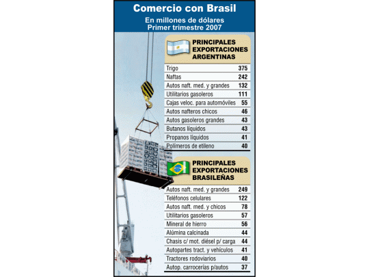 Se reduce el rojo comercial con Brasil (sólo por trigo)