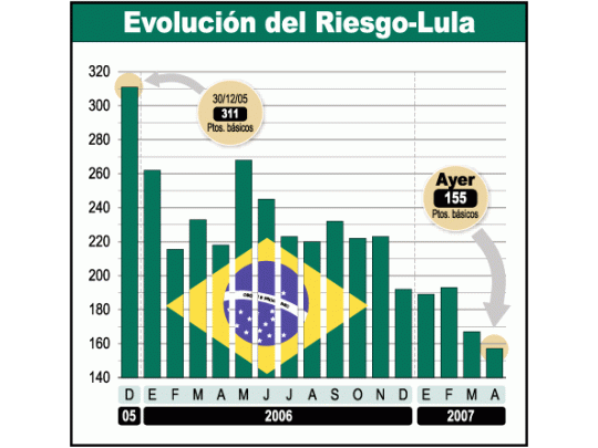 Brasil imparable: récord de reservas