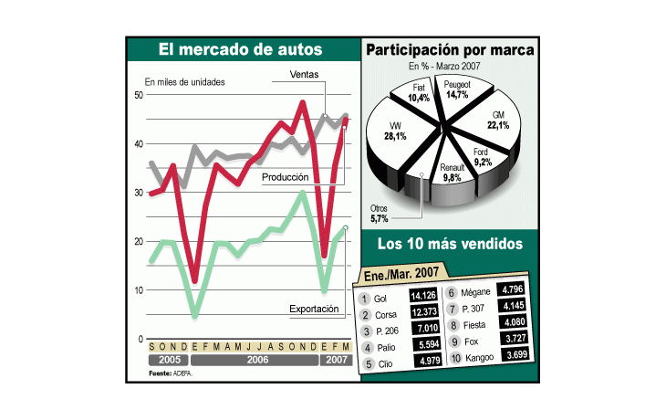 ámbito.com | Fue récord la venta de autos en marzo