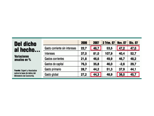 Cristina garantiza la paz financiera con superávit. Para algunos ya hay déficit