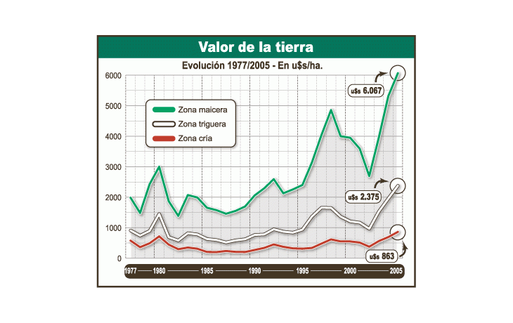 ámbito.com | El precio de la hectárea no cede y tiene explicación: aun a pesar de retenciones, el camposigue generando alta rentabilidad, lo que explica la demanda de tierras.