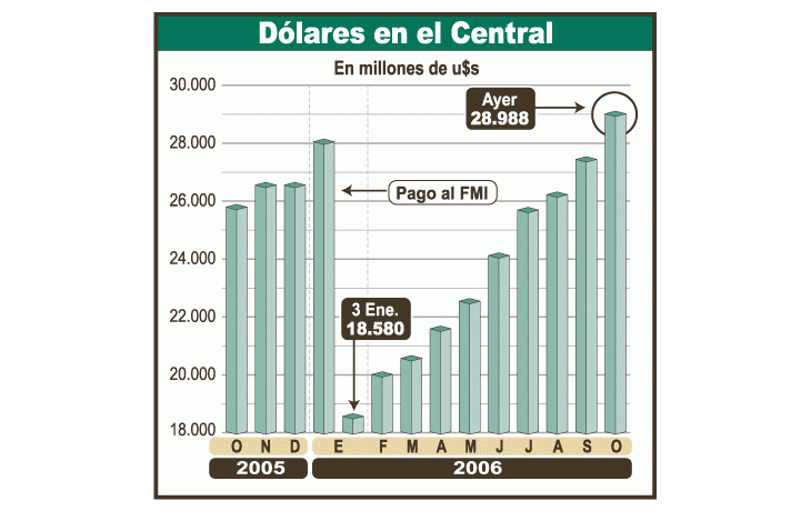 ámbito.com | Reservas en u$s 29.000 millones