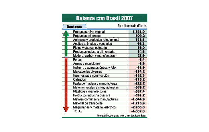 ámbito.com | Principal déficit con Brasil es industrial