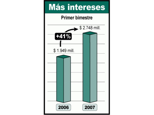 ¿Se repite historia? Crece pago de intereses por deuda