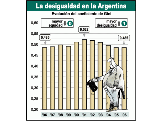 Fracasa modelo: no mejora brecha entre ricos y pobres