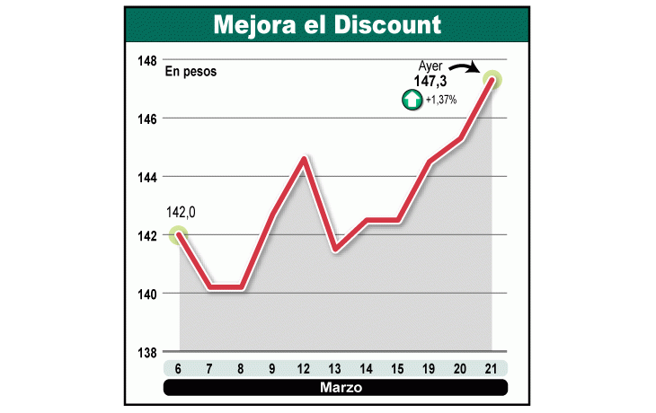 ámbito.com | El buen clima en los mercados hizo subir bonos hasta 1,8%