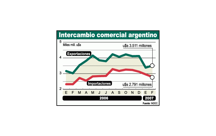 ámbito.com | Se redujo más en febrero superávit comercial: -3%