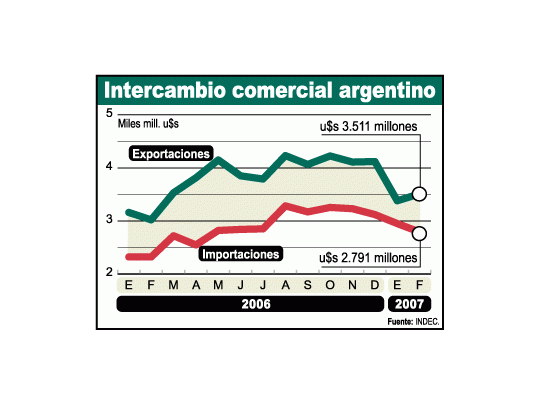 Se redujo más en febrero superávit comercial: -3%