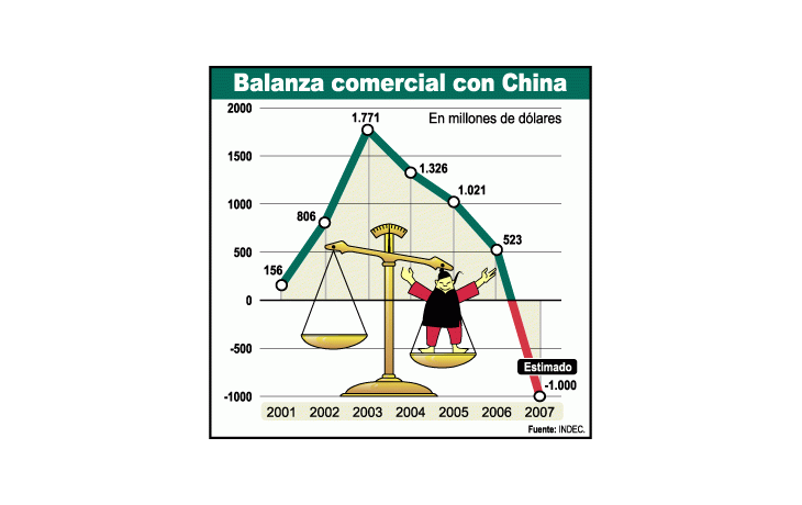 ámbito.com | China mejora exportaciones y la Argentina en sombras