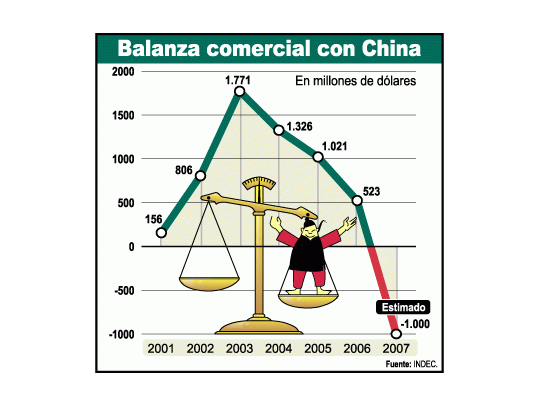 China mejora exportaciones y la Argentina en sombras
