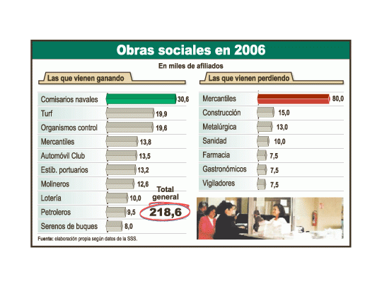 Más favores a gremios