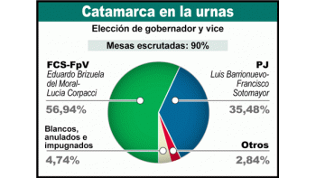 ámbito.com | Venció radicalismo K en Catamarca como se preveía