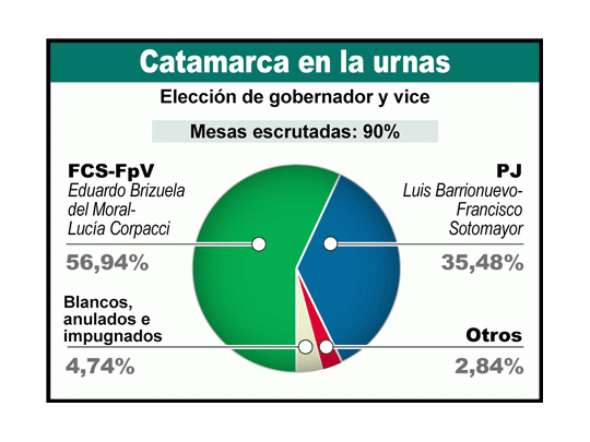Venció radicalismo K en Catamarca como se preveía