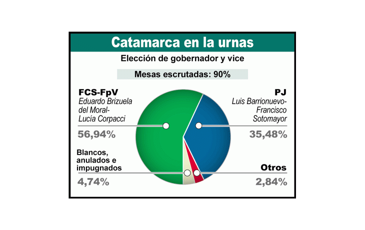 ámbito.com | Venció radicalismo K en Catamarca como se preveía