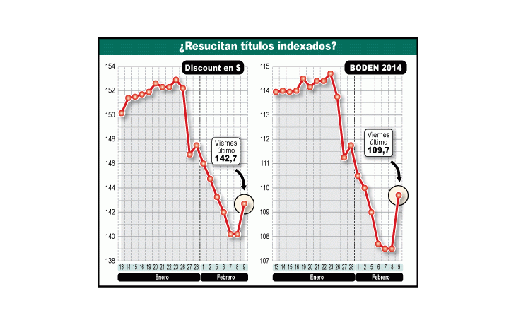 ámbito.com | Ganar en la baja: ya rinden 15% bonos CER