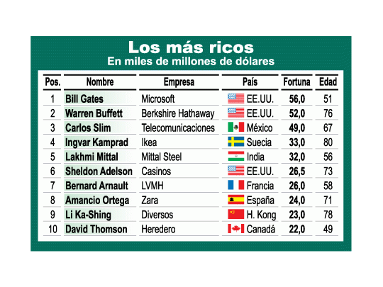 Peligra liderazgo de Gates entre más ricos
