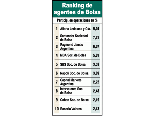 Bolsa: los que más negocian