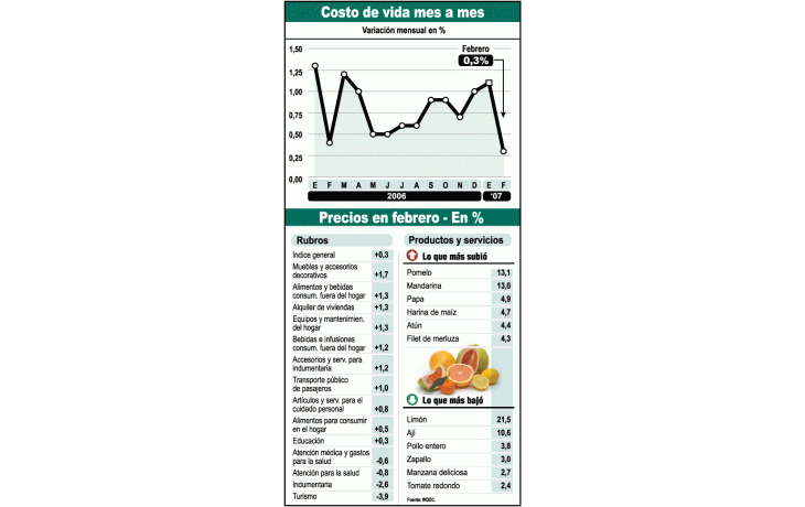 Alta cocina de Moreno dio una inflación de 0,3% en febrero