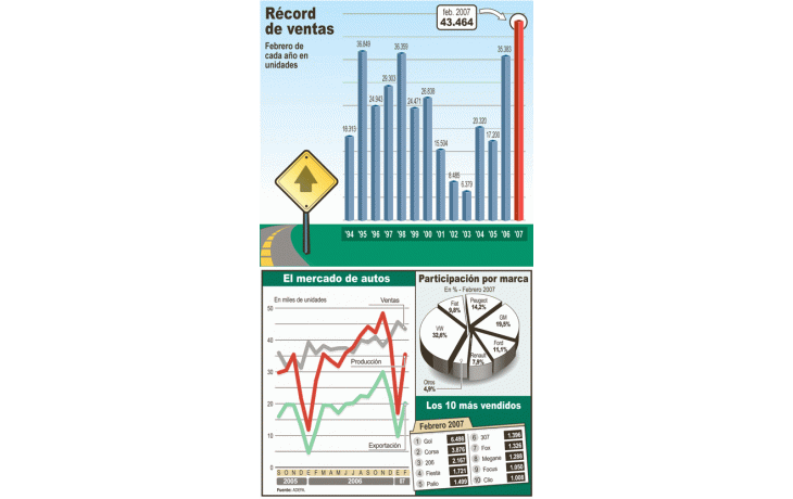 ámbito.com | Si bien en febrero la venta de autos bajó respecto de enero, se registra un fuerte crecimientoen comparación con igual mes del año pasado. También un alto incremento en produccióny exportaciones. Volkswagen sigue liderando el ranking de marcas y el mo