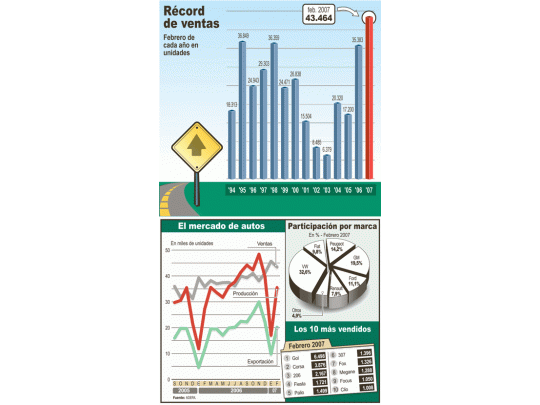 Si bien en febrero la venta de autos bajó respecto de enero, se registra un fuerte crecimientoen comparación con igual mes del año pasado. También un alto incremento en produccióny exportaciones. Volkswagen sigue liderando el ranking de marcas y el modelo Gol es el automás vendido.