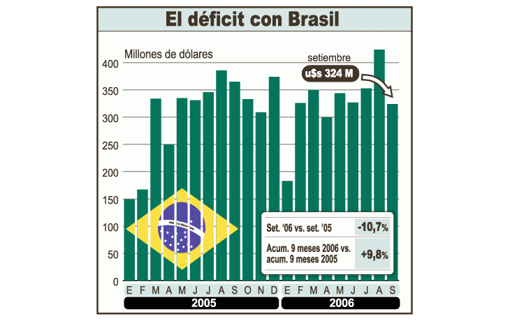 ámbito.com | El intercambio comercial con Brasil arrojó en setiembre undéficit de u$s 324 millones; es casi 11% menos que un añoatrás. Si bien esto no marca tendencia, confirma que se desaceleróel notable crecimiento que venía mostrando el añopasado.