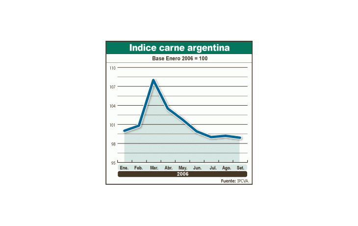 ámbito.com | El índice de carne que elabora el Instituto de Promoción deCarnes Vacunas muestra la tendencia bajista del mercadodurante este año.