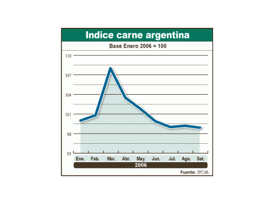 El índice de carne que elabora el Instituto de Promoción deCarnes Vacunas muestra la tendencia bajista del mercadodurante este año.