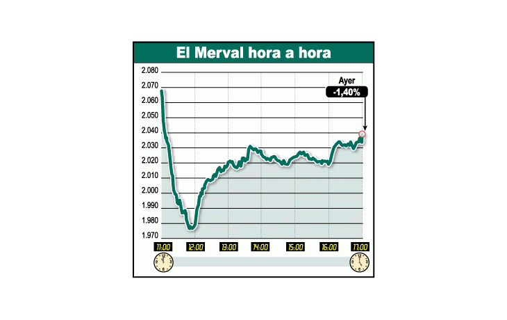 ámbito.com | Vuelven a caer todos los mercados: (pudo ser peor)
