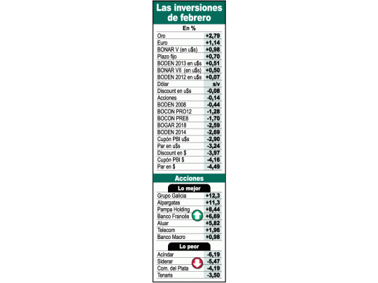 La fuerte caída de losmercados el martesdejó a los principalesactivos financieros conun balance negativofebrero.