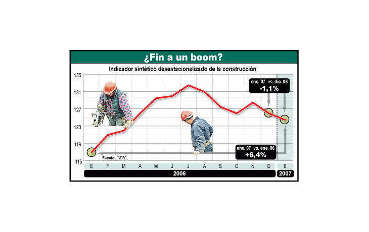 Construcción: ¿el fin del boom?
