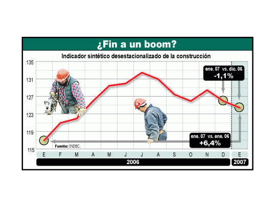 Construcción: ¿el fin del boom?