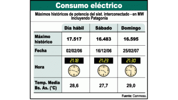 Volvieron cortes de luz por nuevo récord en el consumo