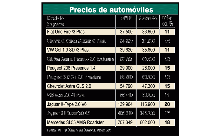 Una nueva provocación: la AFIP pretende que se pague por los autos lo que no valen