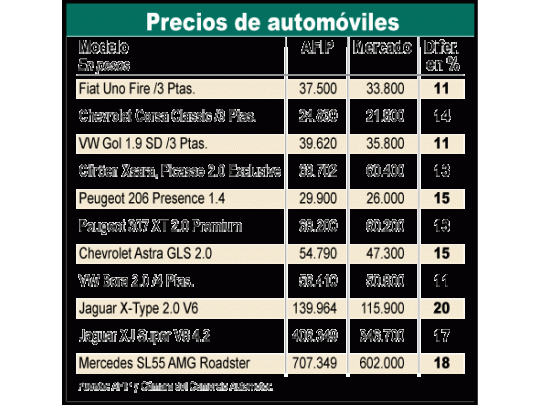 Una nueva provocación: la AFIP pretende que se pague por los autos lo que no valen